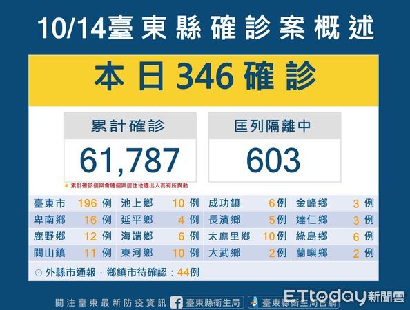 ▲台東縣今新增確診346案例。（圖／記者楊漢聲翻攝）