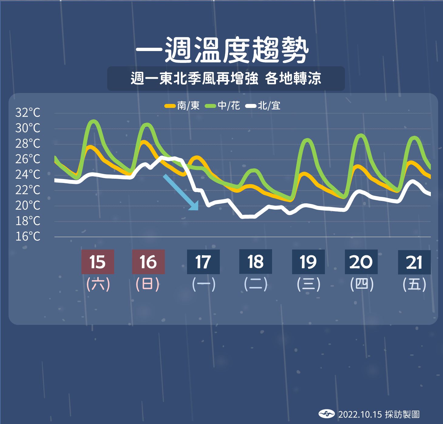 ▲▼未來一周溫度趨勢圖。（圖／氣象局）