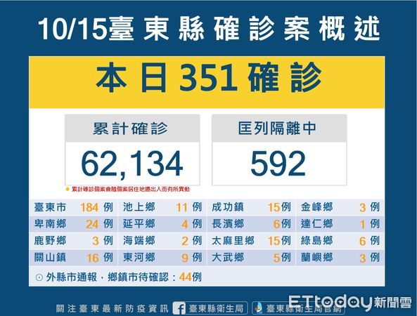 ▲台東新冠確診+351。（圖／記者楊漢聲翻攝）