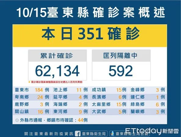 ▲台東新冠確診+351。（圖／記者楊漢聲翻攝）