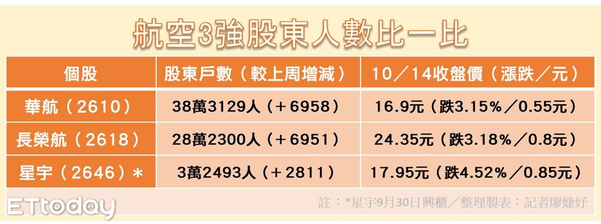 ▲航空3強股東人數比一比。（圖／記者廖婕妤製）