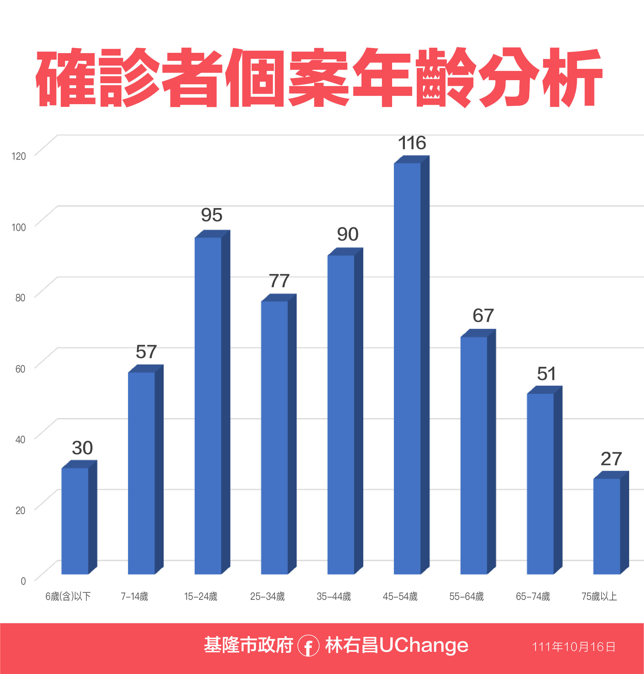 ▲▼1016基隆疫情資料。（圖／基隆市政府提供）