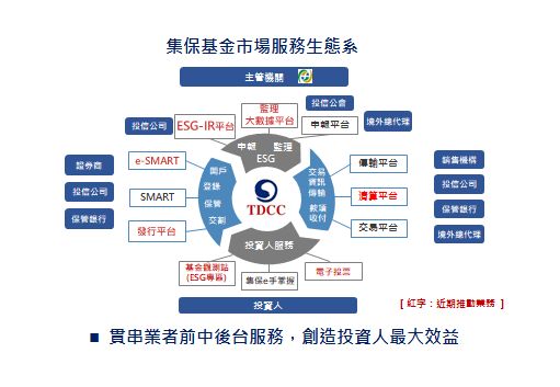 集保結算所「境內基金集中清算平台」　成就基金市場服務生態系（圖／集保結算所提供）