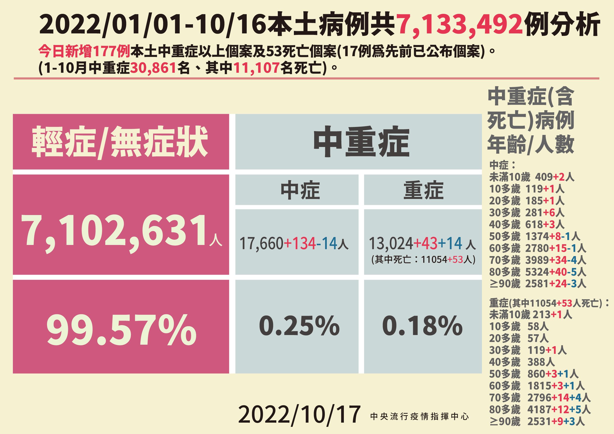 ▲▼10/17本土病例分析。（圖／指揮中心提供）