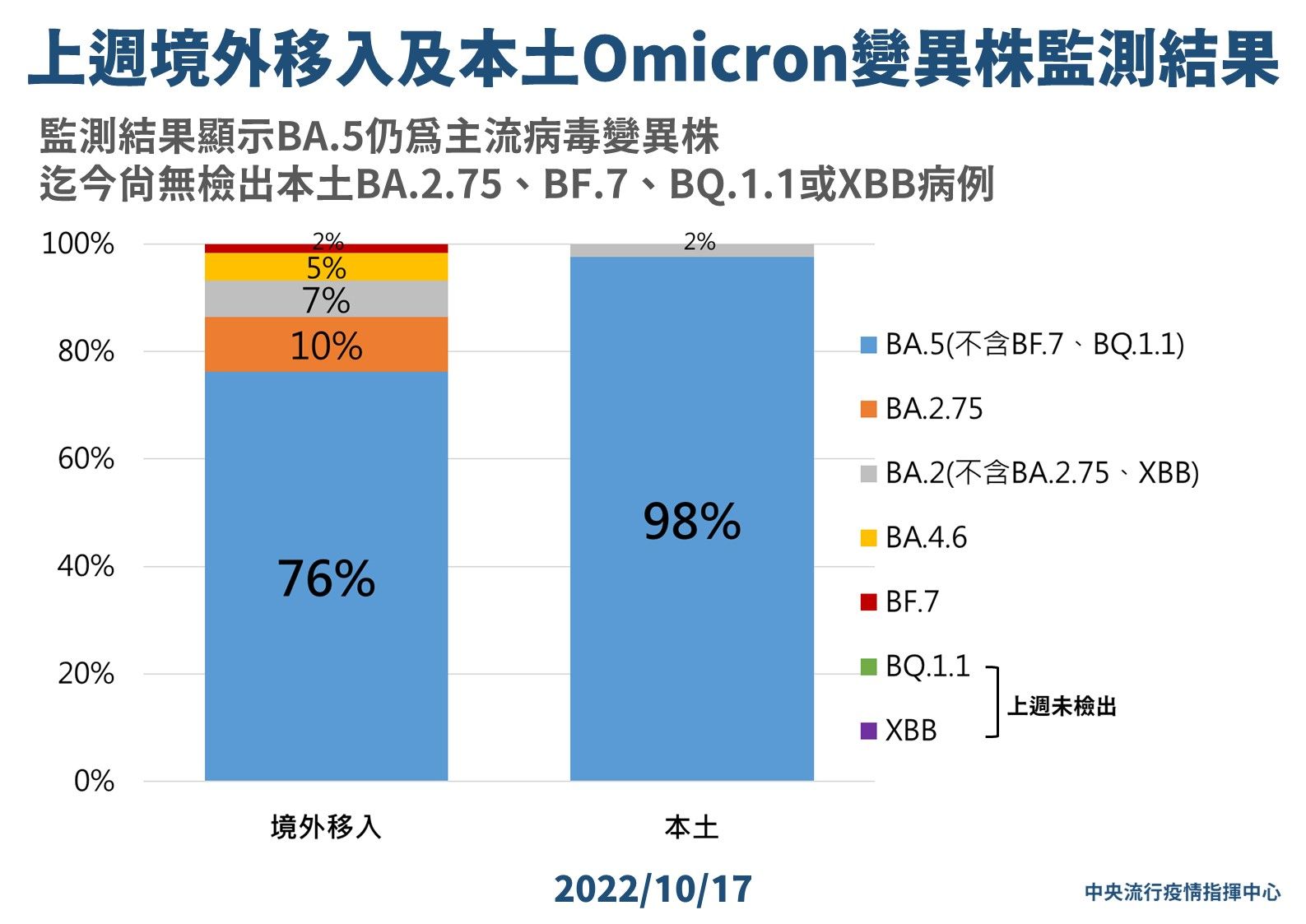 ▲▼10/17上週境外移入及本土Omicron變異株監測結果。（圖／指揮中心提供）