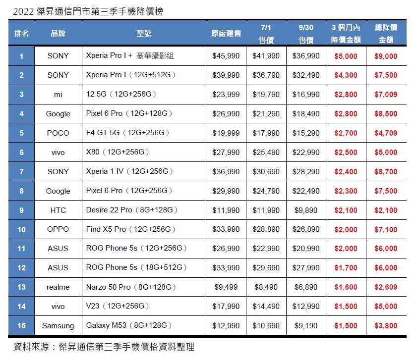 ▲9月手機降價榜出爐，Sony Xperia PRO I大降9000元。（圖／傑昇通信提供）
