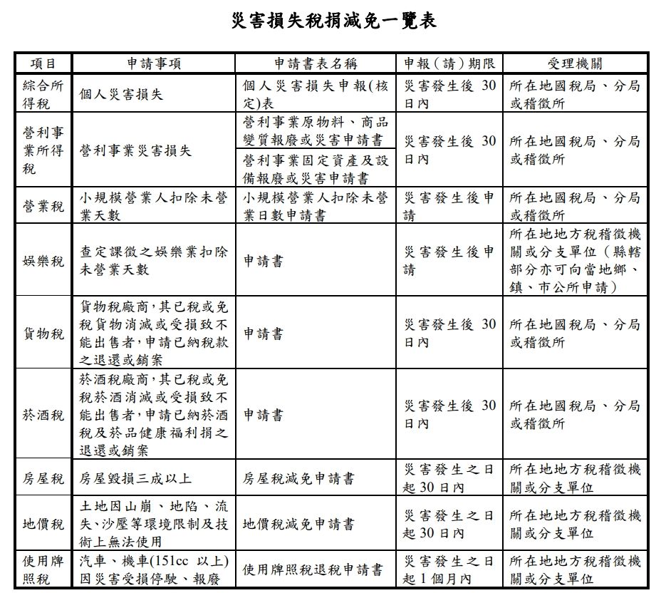 ▲災害損失稅捐減免一覽表 。（圖／財政部提供）