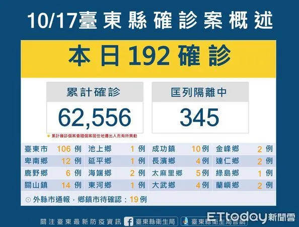 ▲台東縣今新增192。（圖／記者楊漢聲翻攝）