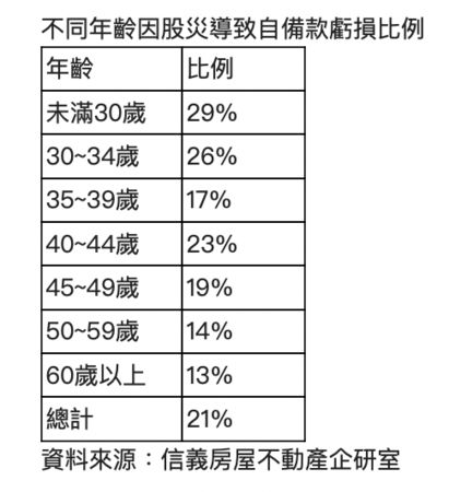▲▼             。（表／信義房屋提供）