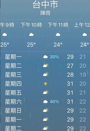 ▲網友貼出台中本週天氣，只有下兩天雨。（圖／翻攝自Dcard）