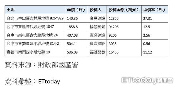 ▲▼▲財政部國產署今（17）日公布第3批地上權開標結果。（表／ET彙整）