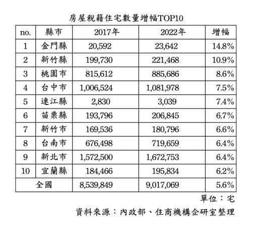 ▲▼             。（圖／住商機構提供）