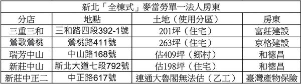 ▲▼。（表／記者項瀚製）