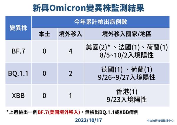 ▲▼指揮中心公布最新變異株監測結果。（圖／指揮中心提供）