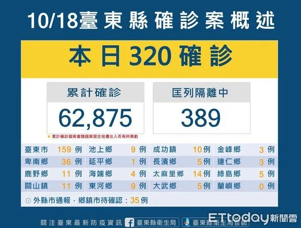 ▲台東縣今新增320確診。（圖／記者楊漢聲翻攝）