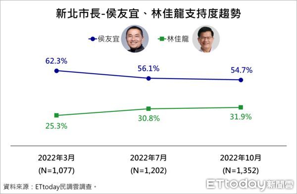 ▲▼新北市長選舉最新民調出爐。（圖／ETtoday民調雲提供）