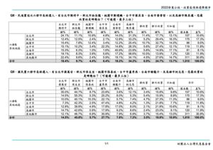 最新民調：藍綠六都參選人欣賞度出爐　侯友宜45.8%奪冠