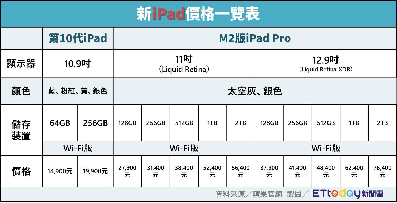 ▲▼蘋果上架新品iPad。（圖／記者許力方製）