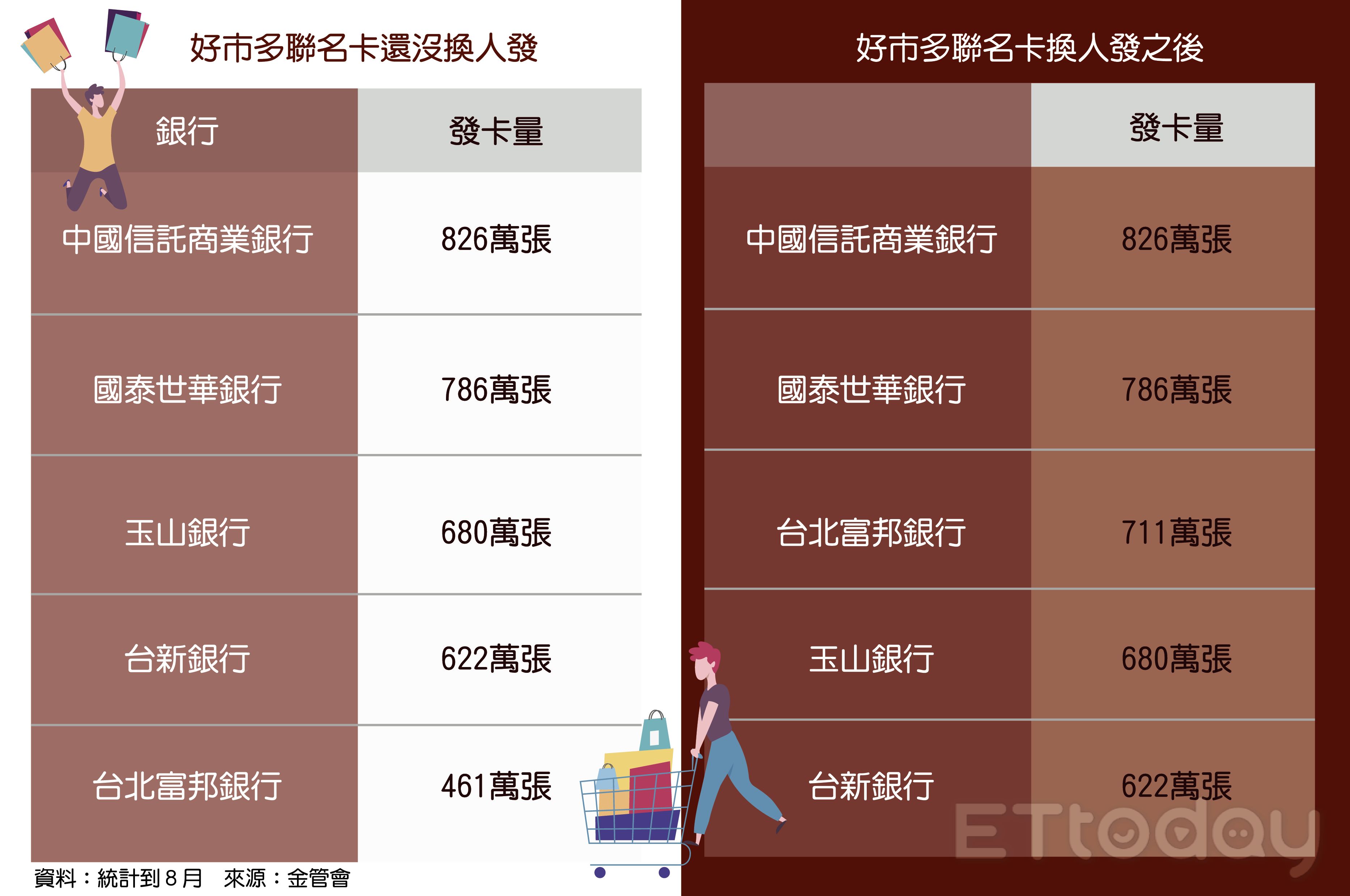 ▲好市多聯名卡易主。（圖／記者陳依旻製表）