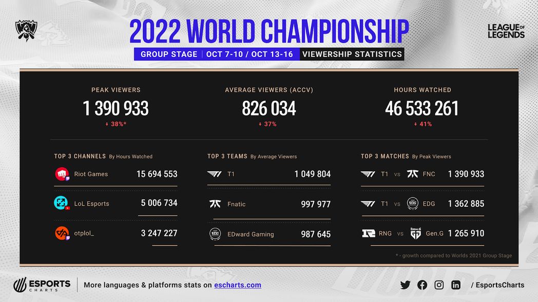 ▲▼LOL。（圖／翻攝自Esports Charts）