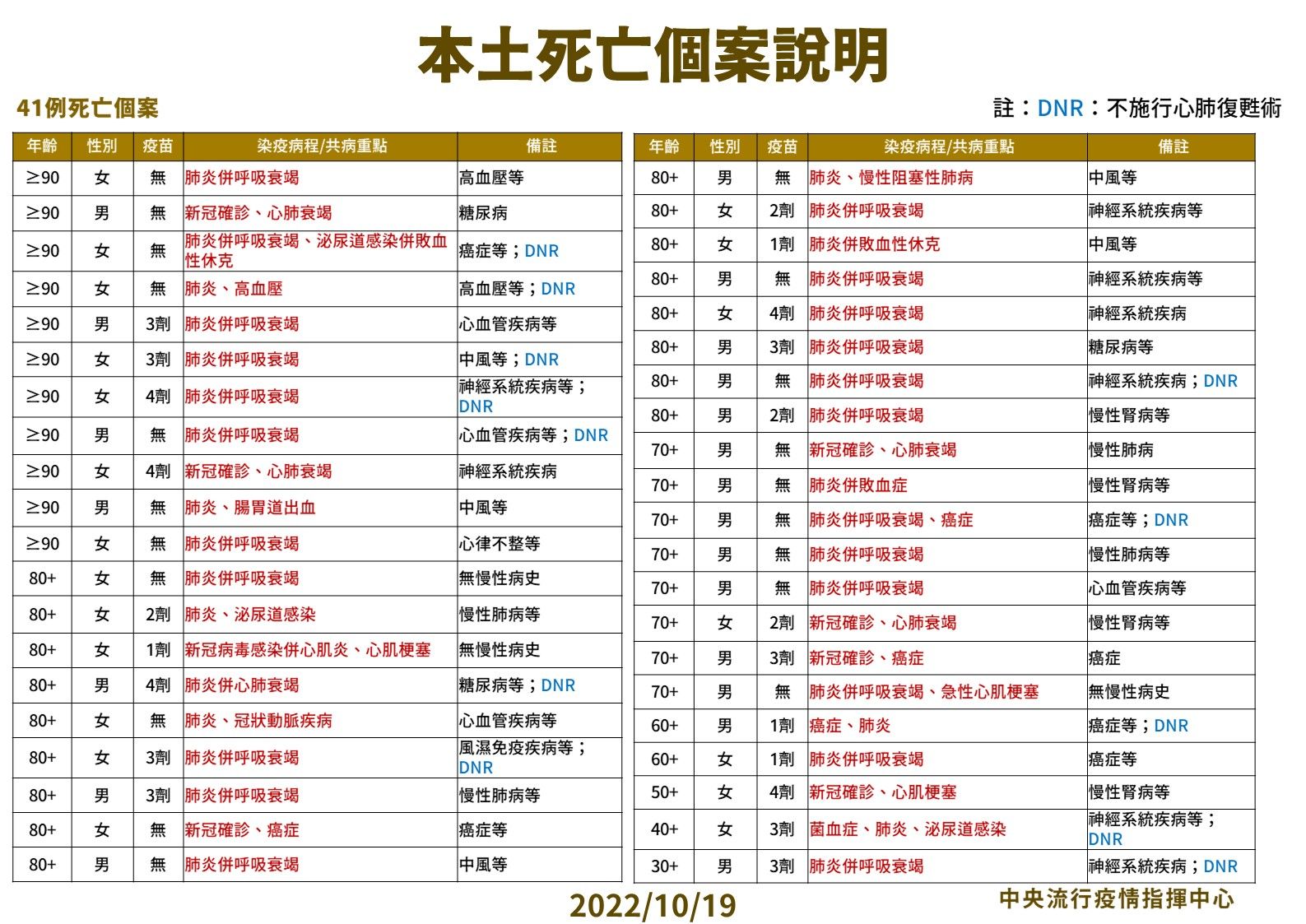 ▲▼10/19本土病例分析。（圖／指揮中心提供）