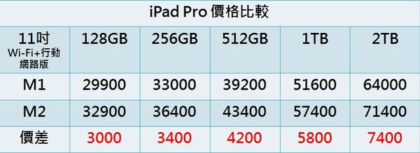 ▲▼iPad價格比較。（圖／記者崔子柔攝）