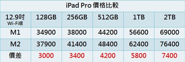 ▲▼iPad價格比較。（圖／記者崔子柔攝）