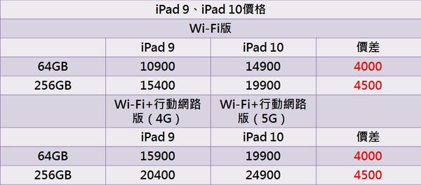 ▲▼iPad價格比較。（圖／記者崔子柔攝）