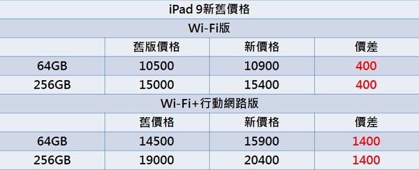 ▲▼iPad價格比較。（圖／記者崔子柔攝）