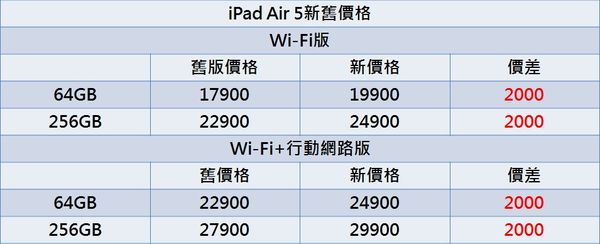 ▲▼iPad價格比較。（圖／記者崔子柔攝）