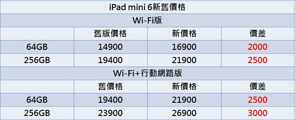 ▲▼iPad價格比較。（圖／記者崔子柔攝）