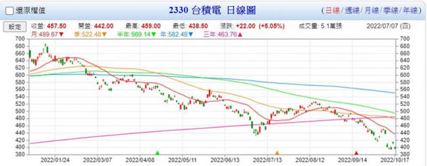 台積電今年股價從最高點688元起跌，最低來到395元，市值蒸發超過7.5兆元。（圖／翻攝自台灣股票資訊網）