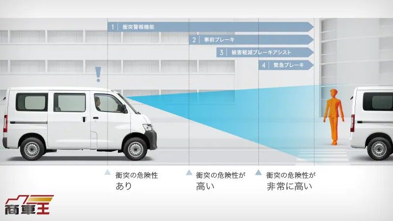 4 種車系編成 / 頂規車型標配 TSS 系統　Toyota Town Ace Van 規格配備搶先釋出