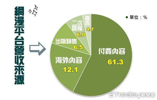 ▲WEBTOON專題製圖。（圖／ETtoday製圖）