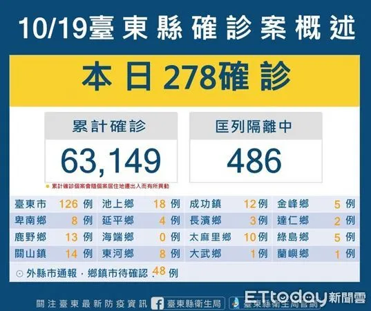 ▲台東縣新增278確診案例。（圖／記者楊漢聲翻攝）