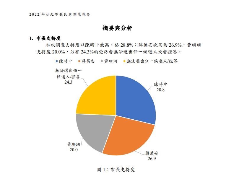 [新聞] 最新民調！陳時中負面評價最高　支持度39.6%仍超車蔣黃居第