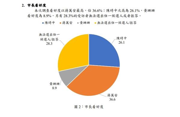 ▲▼三立新聞民調市長看好度。（圖／翻攝三立新聞網）