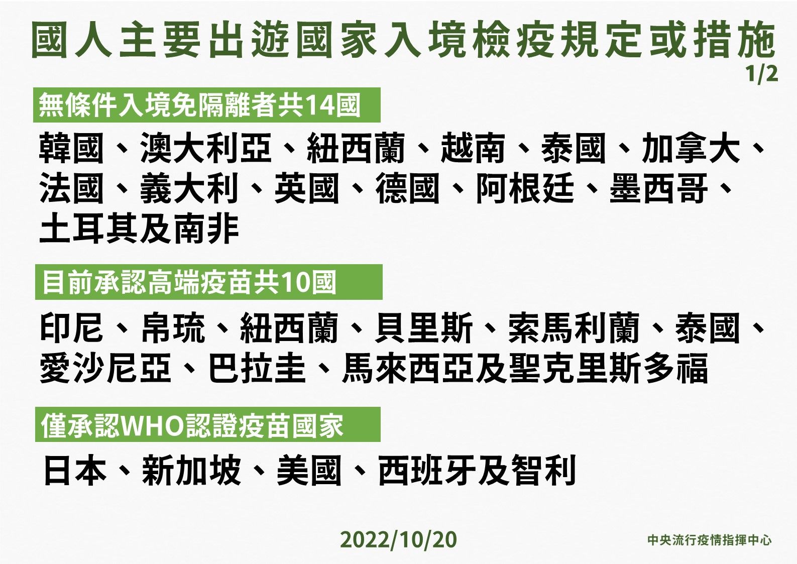 ▲▼10/20國人主要出遊國家入境檢疫規定或措施。（圖／指揮中心提供）