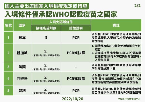 ▲▼10/20入境條件僅承認WHO認證疫苗之國家。（圖／指揮中心提供）