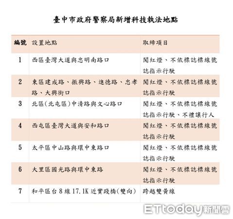 ▲▼台中警方在7個路口設置科技執法，10月24日開始取締，不依號誌指示行駛、不依規定車道行駛、跨越雙黃線，以及不禮讓行人都罰。（圖／台中警方提供，下同）