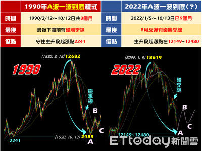 理財周刊／連個像樣的反彈都沒有　會不會最像這一年的模式？