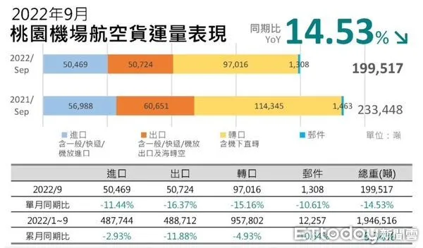 ▲桃園機場航空9月份貨運量統計表。（圖／業者提供）