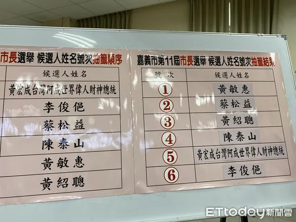 ▲2022九合一大選嘉義市長候選人號次出爐。（圖／記者翁伊森攝）