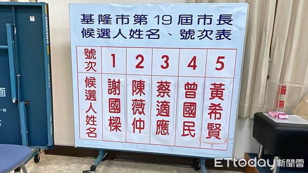 快訊／基隆市長候選人號次出爐！謝國樑1號　蔡適應抽中3號 | ETtod