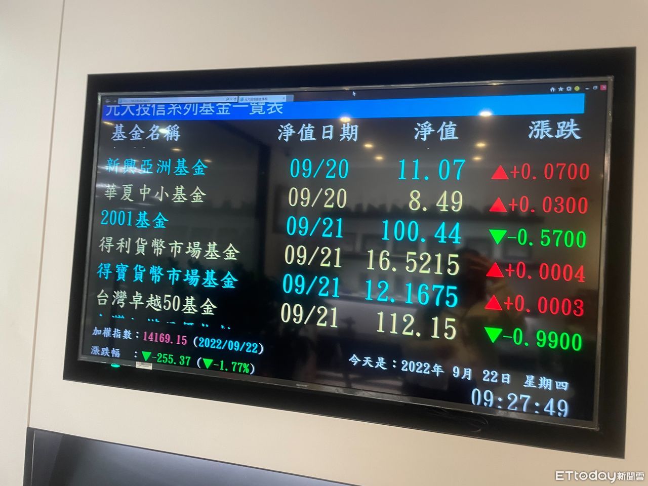 Fed鷹王嗆聲　美股重挫500點、台股開盤戒備 | ETtoday財經雲 | ETtoday新聞雲