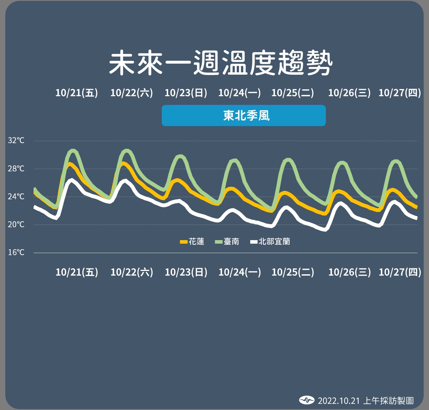 ▲▼未來降雨及溫度趨勢。（圖／氣象局）