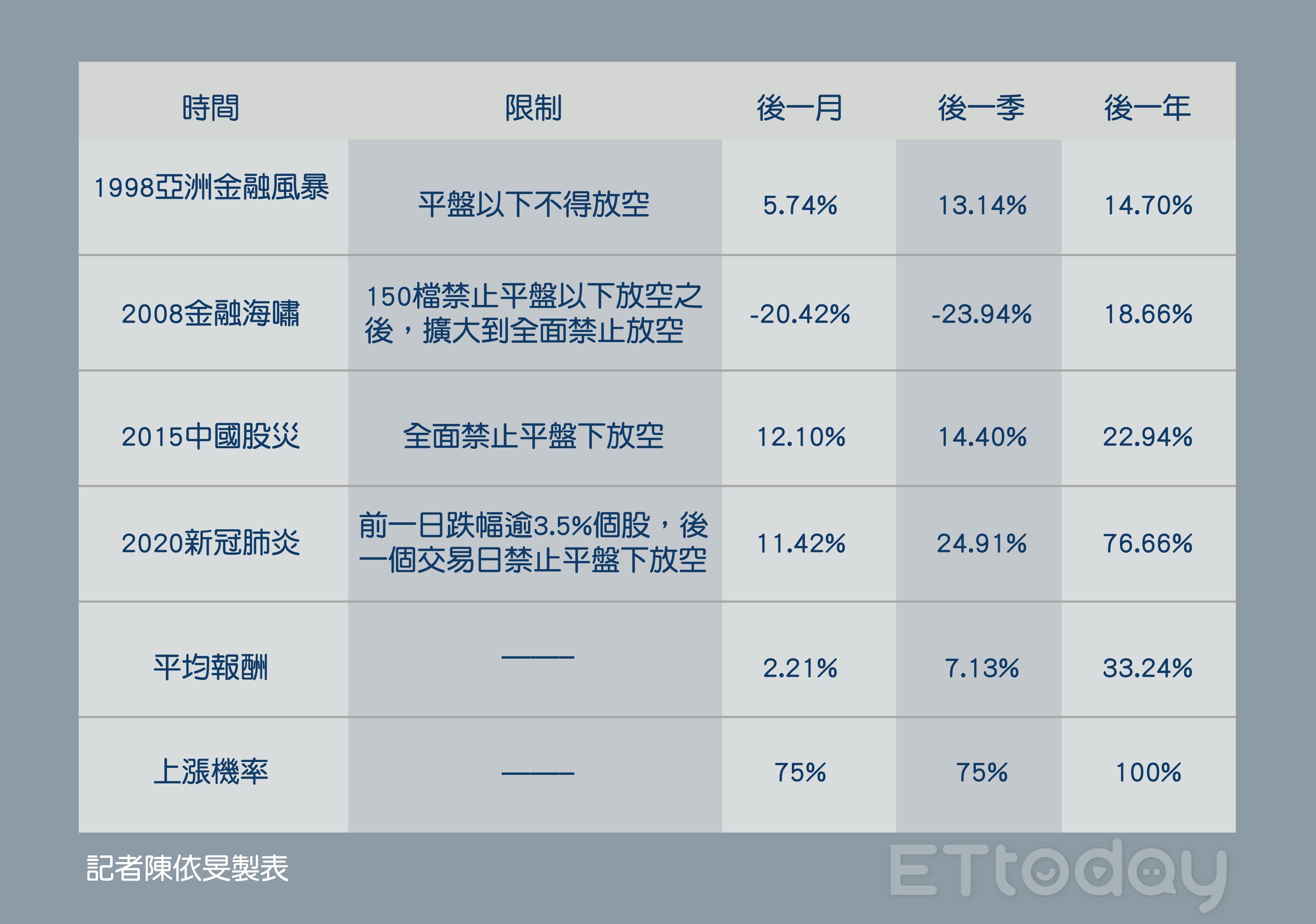 ▲金管會限空令。（圖／記者陳依旻製表）