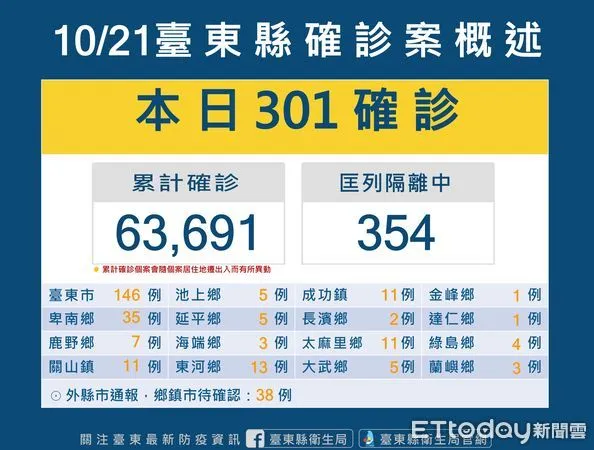 ▲台東縣今新增301確診案例。（圖／記者楊漢聲翻攝）