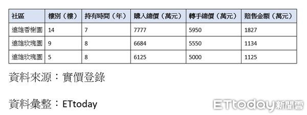 ▲▼中和遠雄左岸賠售千萬案例。（圖／ET彙整）