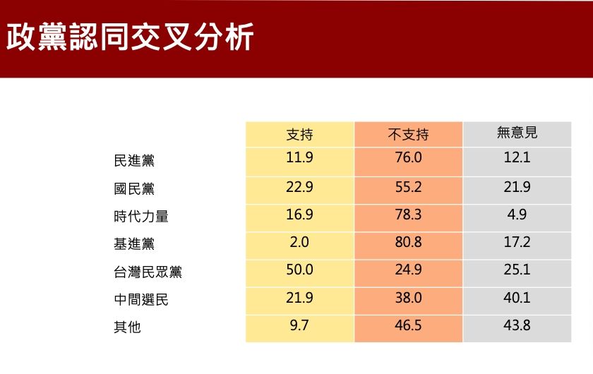 ▲▼柯文哲遇災作為滿意度。（圖／中華亞太菁英交流協會提供）